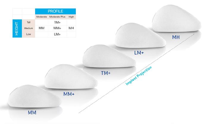 Dr. Aldo offers Moderate Plus, High Profile, and Ultra High Profile silicone breast implants.